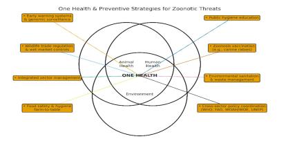 Zoonotic Threats and Global Health Security: Transmission and Prevention
