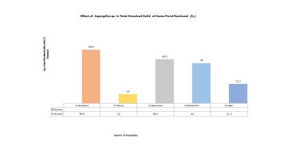 The Physico-Chemical Study of Pond Water of Raipur City with Reference to Total Dissolved Solids