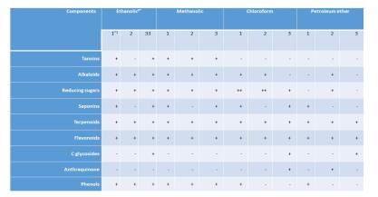 Phytochemical characterisation of two plants with antisickling properties: Azadirachta indica A Juss and Helianthus annuus L.