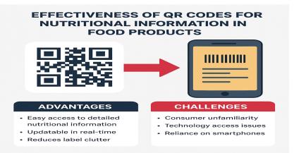Effectiveness of QR Codes for Nutritional Information in Food Products
